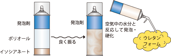 1液性硬質ウレタンフォームについて