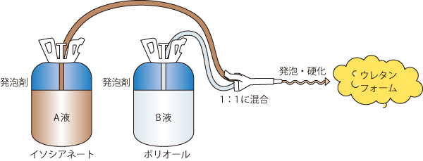 2液性硬質ウレタンフォームについて