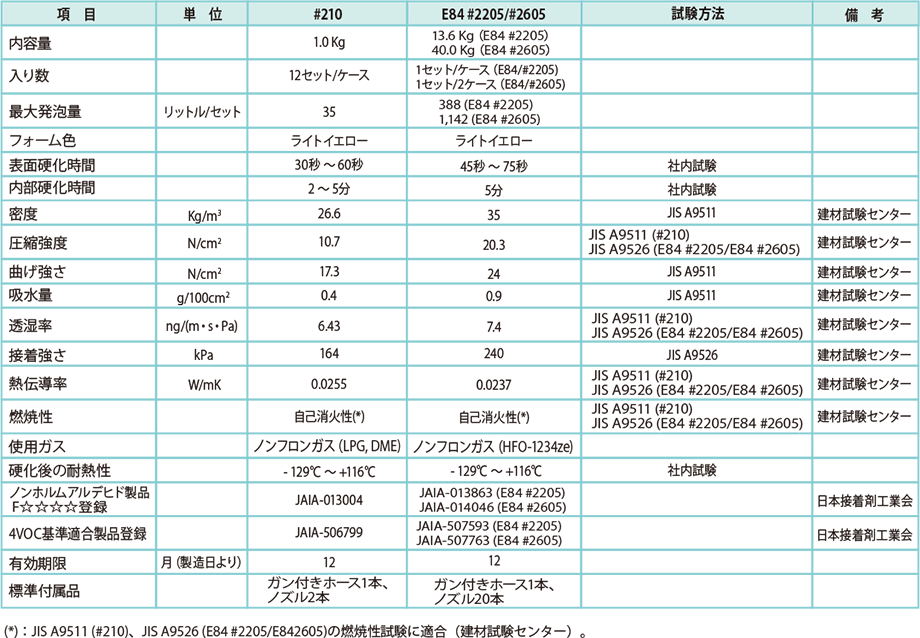 2液性硬質ウレタンフォーム　性能表