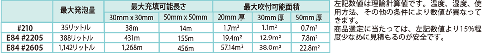 2液性硬質ウレタンフォーム　最大発泡量、最大充填可能長さおよび最大吹付可能面積