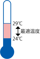 使用時の適正温度